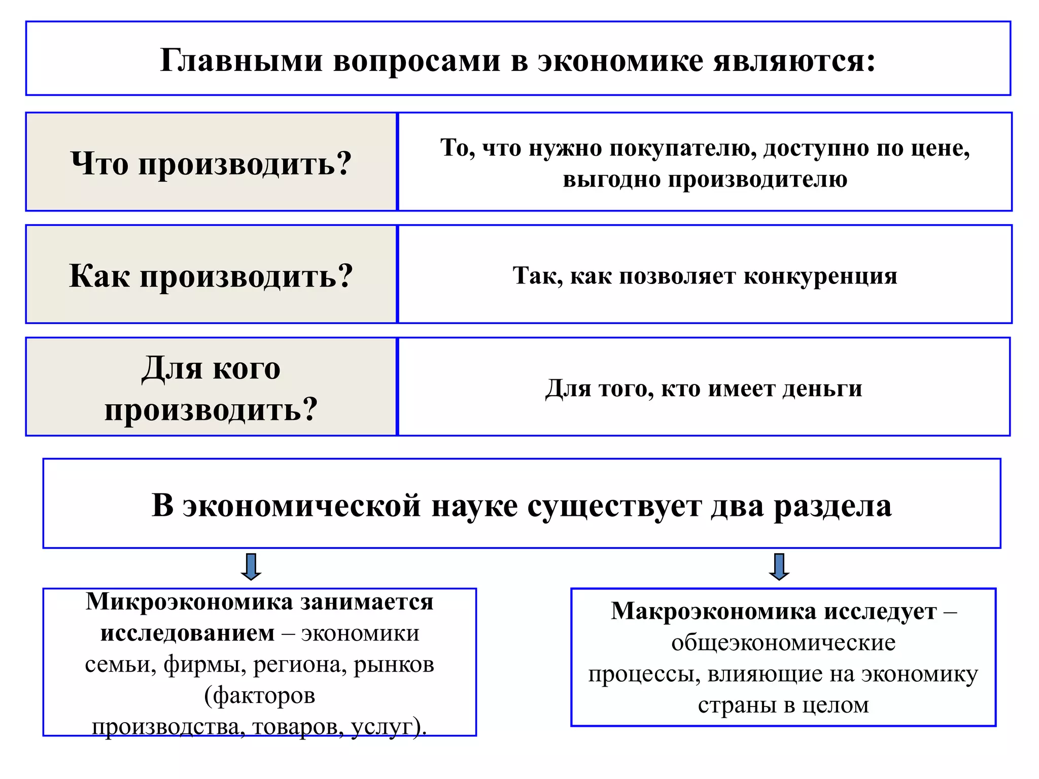 Главными вопросами в экономике являются:
Что производить?

То, что нужно покупателю, доступно по цене,
выгодно производителю

Как производить?

Так, как позволяет конкуренция

Для кого
производить?

Для того, кто имеет деньги

В экономической науке существует два раздела
Микроэкономика занимается
исследованием – экономики
семьи, фирмы, региона, рынков
(факторов
производства, товаров, услуг).

Макроэкономика исследует –
общеэкономические
процессы, влияющие на экономику
страны в целом

 