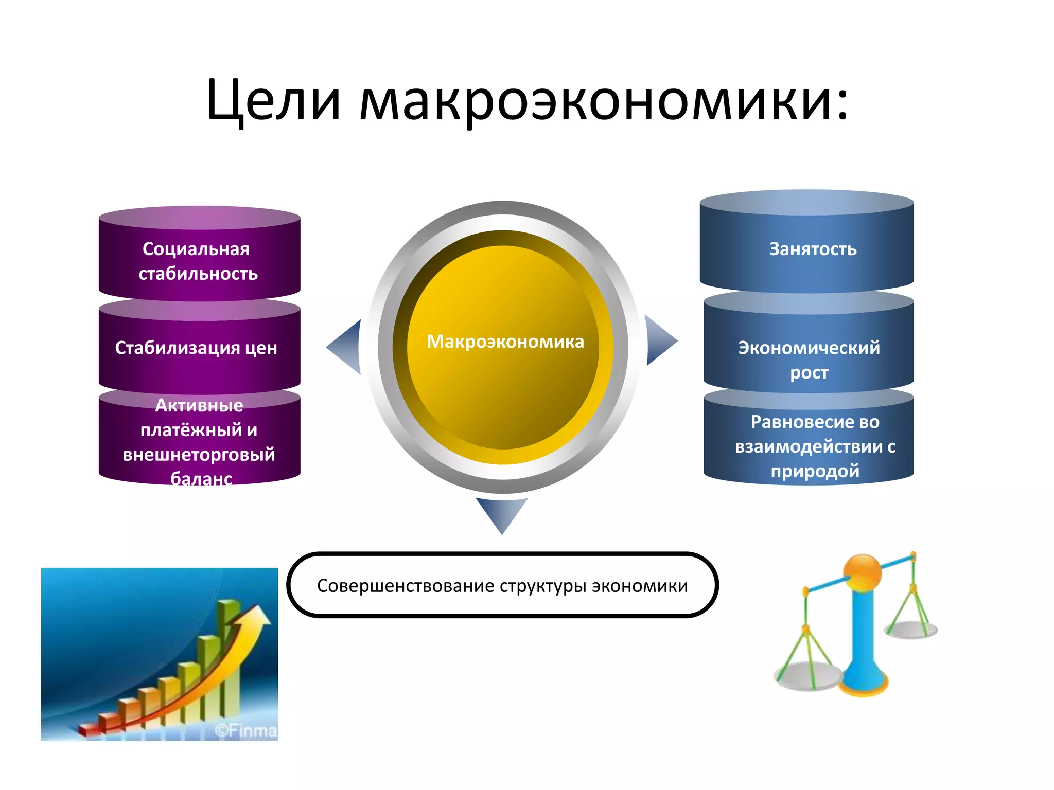Цели макроэкономики:
Социальная
стабильность

Стабилизация цен

Занятость

Макроэкономика

Активные
платёжный и
внешнеторговый
баланс

Экономический
рост
Равновесие во
взаимодействии с
природой

Совершенствование структуры экономики

 