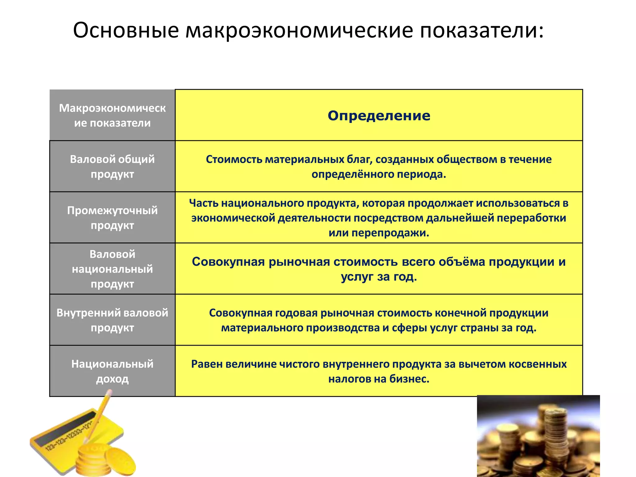 Основные макроэкономические показатели:
Макроэкономическ
ие показатели

Определение

Валовой общий
продукт

Стоимость материальных благ, созданных обществом в течение
определённого периода.

Промежуточный
продукт

Часть национального продукта, которая продолжает использоваться в
экономической деятельности посредством дальнейшей переработки
или перепродажи.

Валовой
национальный
продукт

Совокупная рыночная стоимость всего объѐма продукции и
услуг за год.

Внутренний валовой
продукт

Совокупная годовая рыночная стоимость конечной продукции
материального производства и сферы услуг страны за год.

Национальный
доход

Равен величине чистого внутреннего продукта за вычетом косвенных
налогов на бизнес.

 