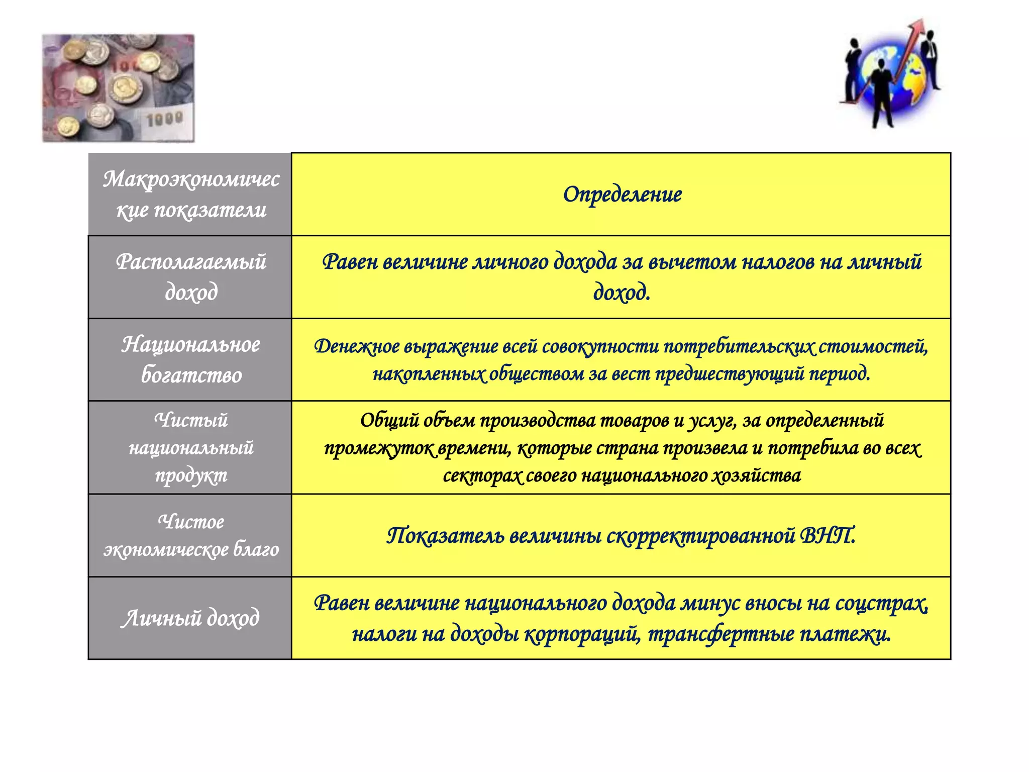 Макроэкономичес
кие показатели

Определение

Располагаемый
доход

Равен величине личного дохода за вычетом налогов на личный
доход.

Национальное
богатство

Денежное выражение всей совокупности потребительских стоимостей,
накопленных обществом за вест предшествующий период.

Чистый
национальный
продукт

Общий объем производства товаров и услуг, за определенный
промежуток времени, которые страна произвела и потребила во всех
секторах своего национального хозяйства

Чистое
экономическое благо

Показатель величины скорректированной ВНП.

Личный доход

Равен величине национального дохода минус вносы на соцстрах,
налоги на доходы корпораций, трансфертные платежи.

 