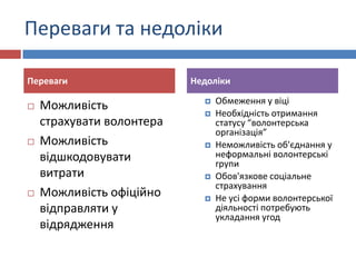 Переваги та недоліки
Переваги






Можливість
страхувати волонтера
Можливість
відшкодовувати
витрати
Можливість офіційно
відправляти у
відрядження

Недоліки








Обмеження у віці
Необхідність отримання
статусу “волонтерська
організація”
Неможливість об'єднання у
неформальні волонтерські
групи
Обов'язкове соціальне
страхування
Не усі форми волонтерської
діяльності потребують
укладання угод

 