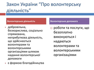 Закон України “Про волонтерську
діяльність”
Волонтерська діяльність




добровільна,
безкорислива, соціально
спрямована,
неприбуткова діяльність,
що здійснюється
волонтерами та
волонтерськими
організаціями шляхом
надання волонтерської
допомоги
є формою благодійництва

Волонтерська допомога


роботи та послуги, що
безоплатно
виконуються і
надаються
волонтерами та
волонтерськими
організаціями

 