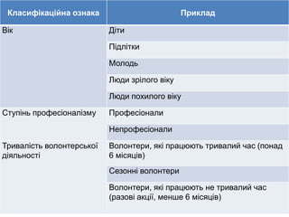 Класифікаційна ознака
Вік

Приклад
Діти

Підлітки
Молодь
Люди зрілого віку
Люди похилого віку
Ступінь професіоналізму

Професіонали
Непрофесіонали

Тривалість волонтерської
діяльності

Волонтери, які працюють тривалий час (понад
6 місяців)
Сезонні волонтери
Волонтери, які працюють не тривалий час
(разові акції, менше 6 місяців)

 
