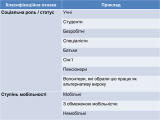 Класифікаційна ознака
Соціальна роль / статус

Приклад
Учні
Студенти
Безробітні
Спеціалісти
Батьки
Сім`ї
Пенсіонери

Волонтери, які обрали цю працю як
альтернативу вироку
Ступінь мобільності

Мобільні

З обмеженою мобільністю
Немобільні

 