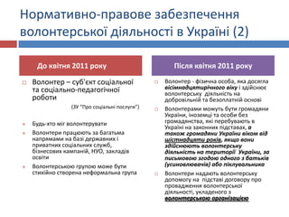 Нормативно-правове забезпечення
волонтерської діяльності в Україні (2)
До квітня 2011 року


Волонтер – суб'єкт соціальної
та соціально-педагогічної
роботи
(ЗУ “Про соціальні послуги”)






Будь-хто міг волонтерувати
Волонтери працюють за багатьма
напрямами на базі державних і
приватних соціальних служб,
бізнесових кампаній, НУО, закладів
освіти
Волонтерською групою може бути
стихійно створена неформальна група

Після квітня 2011 року






Волонтер - фізична особа, яка досягла
вісімнадцятирічного віку і здійснює
волонтерську діяльність на
добровільній та безоплатній основі
Волонтерами можуть бути громадяни
України, іноземці та особи без
громадянства, які перебувають в
Україні на законних підставах, а
також громадяни України віком від
шістнадцяти років, якщо вони
здійснюють волонтерську
діяльність на території України, за
письмовою згодою одного з батьків
(усиновлювачів) або піклувальника
Волонтери надають волонтерську
допомогу на підставі договору про
провадження волонтерської
діяльності, укладеного з
волонтерською організацією

 