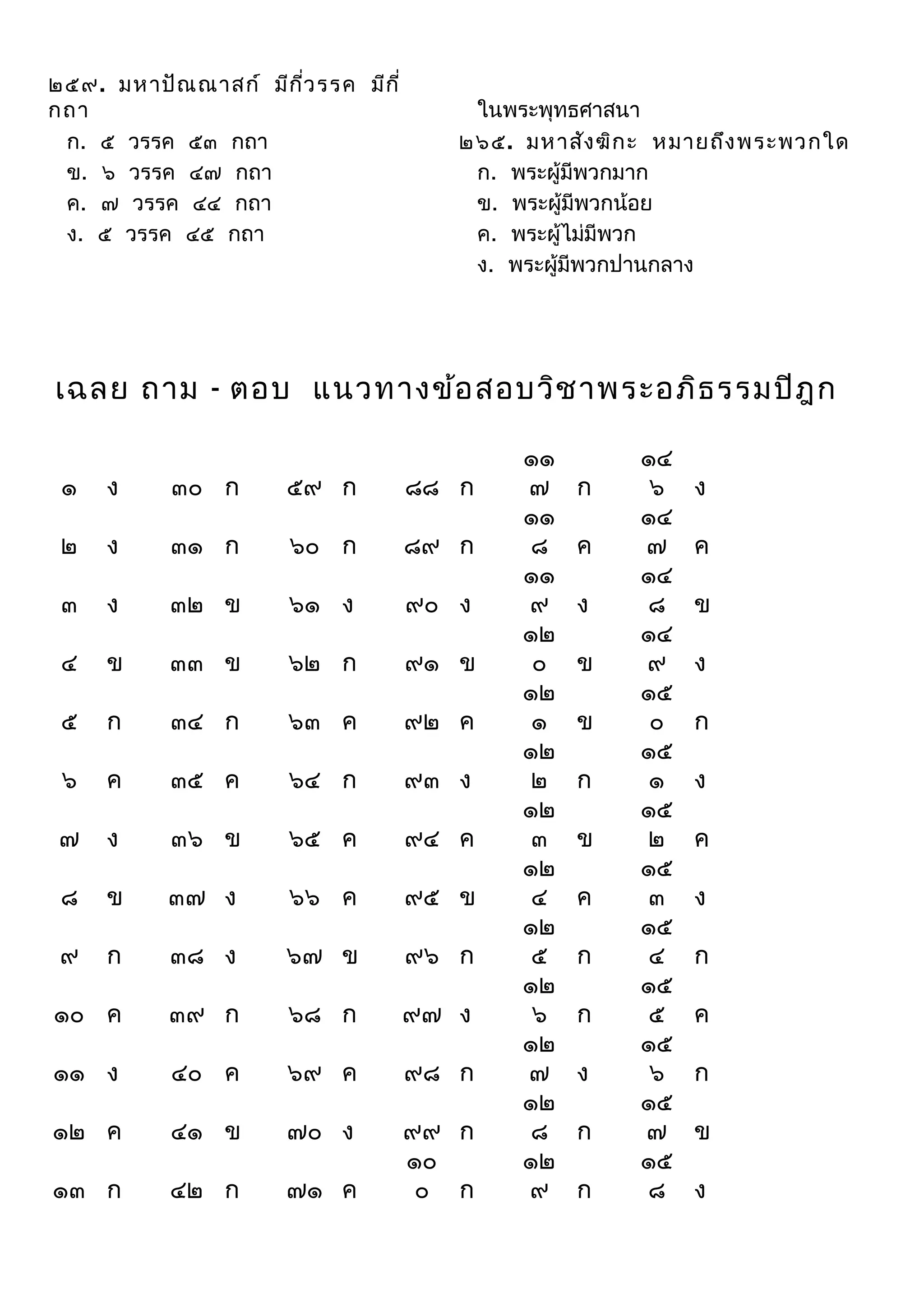 ๒๕๙. มหาปัณ ณาสก์ มีก ว รรค มีก ี่
ี่
กถา
ก. ๕ วรรค ๕๓ กถา
ข. ๖ วรรค ๔๗ กถา
ค. ๗ วรรค ๔๔ กถา
ง. ๕ วรรค ๔๕ กถา

ในพระพุทธศาสนา
๒๖๕. มหาสัง ฆิก ะ หมายถึง พระพวกใด
ก. พระผู้มีพวกมาก
ข. พระผู้มีพวกน้อย
ค. พระผู้ไม่มีพวก
ง. พระผู้มีพวกปานกลาง

เฉลย ถาม - ตอบ แนวทางข้อ สอบวิช าพระอภิธ รรมปิฎ ก
๑

ง

๓๐ ก

๕๙ ก

๘๘ ก

๒

ง

๓๑ ก

๖๐ ก

๘๙ ก

๓

ง

๓๒ ข

๖๑ ง

๙๐ ง

๔

ข

๓๓ ข

๖๒ ก

๙๑ ข

๕

ก

๓๔ ก

๖๓ ค

๙๒ ค

๖

ค

๓๕ ค

๖๔ ก

๙๓ ง

๗

ง

๓๖ ข

๖๕ ค

๙๔ ค

๘

ข

๓๗ ง

๖๖ ค

๙๕ ข

๙

ก

๓๘ ง

๖๗ ข

๙๖ ก

๑๐ ค

๓๙ ก

๖๘ ก

๙๗ ง

๑๑ ง

๔๐ ค

๖๙ ค

๙๘ ก

๑๒ ค

๔๑ ข

๗๐ ง

๑๓ ก

๔๒ ก

๗๑ ค

๙๙ ก
๑๐
๐ ก

๑๑
๗
๑๑
๘
๑๑
๙
๑๒
๐
๑๒
๑
๑๒
๒
๑๒
๓
๑๒
๔
๑๒
๕
๑๒
๖
๑๒
๗
๑๒
๘
๑๒
๙

ก
ค
ง
ข
ข
ก
ข
ค
ก
ก
ง
ก
ก

๑๔
๖
๑๔
๗
๑๔
๘
๑๔
๙
๑๕
๐
๑๕
๑
๑๕
๒
๑๕
๓
๑๕
๔
๑๕
๕
๑๕
๖
๑๕
๗
๑๕
๘

ง
ค
ข
ง
ก
ง
ค
ง
ก
ค
ก
ข
ง

 
