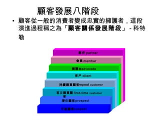 顧客發展八階段

• 顧客從一般的消費者變成忠實的擁護者，這段
演進過程稱之為「顧客關係發展階段」 - 科特
勒
夥伴 partner
會員 member
擁護 者 advocate
客戶 client
持續購買顧客repeat customer
首次購買顧 first-time customer
客
潛在顧客 prospect
可能顧客 suspect

 