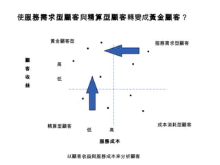 使服務需求型顧客與精算型顧客轉變成黃金顧客？

.
.

黃金顧客型

顧
客
收
益

.

高

.
精算型顧客

.

.

低

.
低

.

.

高
服務成本

以顧客收益與服務成本來分析顧客

服務需求型顧客

.
成本消耗型顧客

 