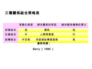 三種關係結合策略表
客製化程度

綁住顧客的原因

維持競爭優勢的潛力

財務結合

低

價格

低

社會結合

中

人際間溝通

中

結構結合

中至高

系統連結傳遞服務
資料來源：

高

Berry （ 1995 ）

 
