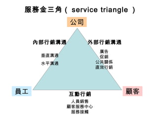服務金三角（ service triangle ）
公司
內部行銷溝通

外部行銷溝通
廣告
促銷
公共關係
直效行銷

垂直溝通
水平溝通

員工

互動行銷
人員銷售
顧客服務中心
服務接觸

顧客

 