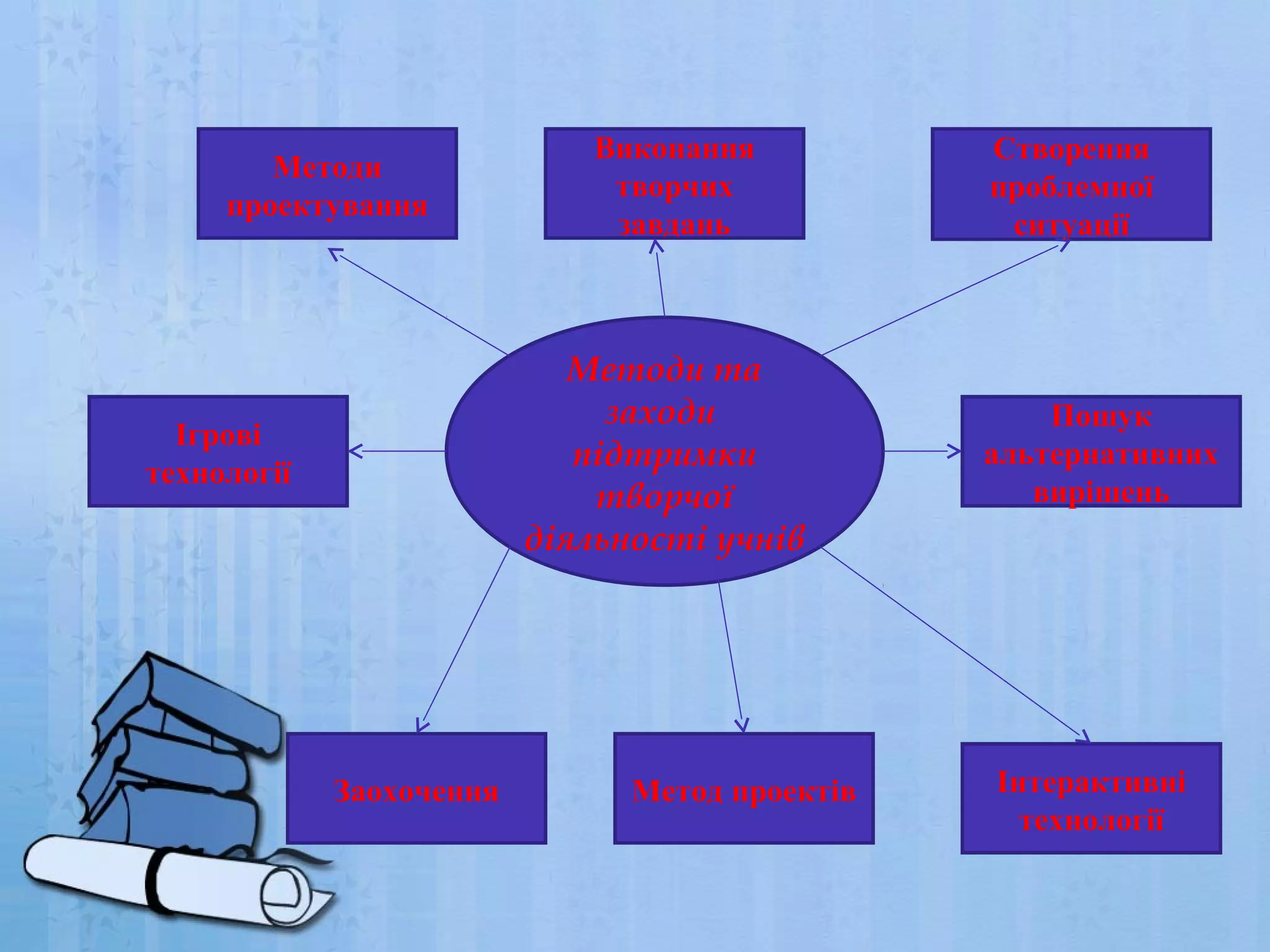 Методи
проектування

Виконання
творчих
завдань

Методи та
заходи
підтримки
творчої
діяльності учнів

Ігрові
технології

Заохочення

Метод проектів

Створення
проблемної
ситуації

Пошук
альтернативних
вирішень

Інтерактивні
технології

 