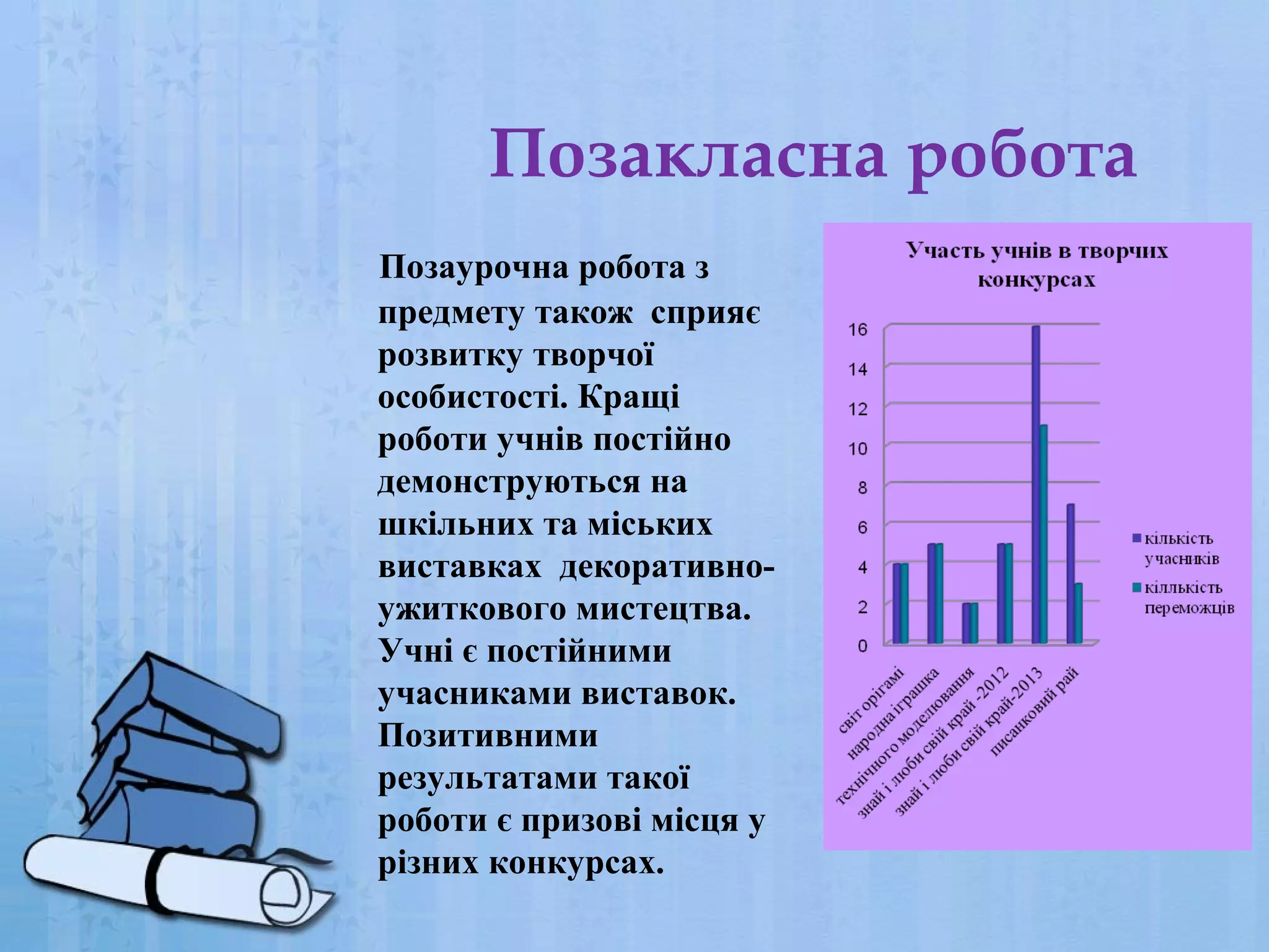 Позакласна робота
Позаурочна робота з
предмету також сприяє
розвитку творчої
особистості. Кращі
роботи учнів постійно
демонструються на
шкільних та міських
виставках декоративноужиткового мистецтва.
Учні є постійними
учасниками виставок.
Позитивними
результатами такої
роботи є призові місця у
різних конкурсах.

 