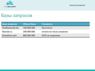 Леонид Гроховский

Базы запросов
База запросов

Объем базы

Стоимость

FastKeywords.biz

100 000 000

бесплатно

Roostat.ru

200 000 000

оплата по числу запросов

Pastukhov.com

800 000 000

357$ за лицензию

 