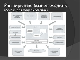 Расширенная бизнес-модель 
(основа для моделирования) 
 