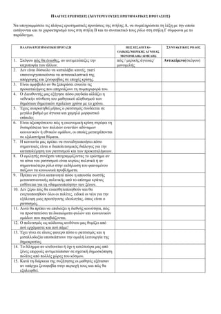 ΠΛΑΓΙΕΣ ΕΡΩΤΗΣΕΙΣ (ΔΕΥΤΕΡΕΥΟΥΣΕΣ ΕΡΩΤΗΜΑΤΙΚΕΣ ΠΡΟΤΑΣΕΙΣ)
Να υπογραμμίσετε τις πλάγιες ερωτηματικές προτάσεις της στήλης Α, να συμπληρώσετε τη λέξη με την οποία
εισάγονται και το χαρακτηρισμό τους στη στήλη Β και το συντακτικό τους ρόλο στη στήλη Γ σύμφωνα με το
παράδειγμα.
ΠΛΑΓΙΑ ΕΡΩΤΗΜΑΤΙΚΗ ΠΡΟΤΑΣΗ

1. Σκέψου πώς θα ένιωθες, αν αντιμετώπιζες την
καχυποψία των άλλων.
2. Δεν είναι δύσκολο να καταλάβει κανείς, γιατί
επανενεργοποιούνται τα αντανακλαστικά της
απόρριψης και ξενοφοβίας σε εποχές κρίσης.
3. Είναι αμφίβολο αν θα ξεπεράσει εύκολα τις
προκαταλήψεις που επηρεάζουν τη συμπεριφορά του.
4. Ο Διευθυντής μας εξήγησε πόσο ραγδαία αλλάζει η
«εθνική» σύνθεση του μαθητικού πληθυσμού των
δημόσιων δημοτικών σχολείων χρόνο με το χρόνο.
5. Έχεις αναρωτηθεί μήπως ο ρατσισμός συνδέεται σε
μεγάλο βαθμό με άγνοια και χαμηλό μορφωτικό
επίπεδο;
6. Είναι αξιοπρόσεκτο πώς η οικονομική κρίση στρέφει τη
δυσαρέσκεια των πολιτών εναντίον αδύναμων
κοινωνικών ή εθνικών ομάδων, οι οποίες μετατρέπονται
σε εξιλαστήρια θύματα.
7. Η κοινωνία μας πρέπει να συνειδητοποιήσει πόσο
σημαντικός είναι ο διαπολιτισμικός διάλογος για την
καταπολέμηση του ρατσισμού και των προκαταλήψεων.
8. Ο ομιλητής συνέχισε υπογραμμίζοντας το ερώτημα αν
τα αίτια του ρατσισμού είναι κυρίως πολιτικά ή αν
σημαντικότερο ρόλο στην εκδήλωση του φαινομένου
παίζουν τα κοινωνικά προβλήματα.
9. Πρέπει να γίνει κατανοητό πόσο η απουσία σωστής
μεταναστευτικής πολιτικής από το επίσημο κράτος
ευθύνεται για τη «δαιμονοποίηση» των ξένων.
10. Δεν ξέρω πώς θα ευαισθητοποιηθούν και θα
ενεργοποιηθούν όλοι οι πολίτες, ειδικά οι νέοι για την
εξάλειψη μιας πρωτόγονης ιδεολογίας, όπως είναι ο
ρατσισμός.
11. Αυτό θα πρέπει να επιδιώξει η διεθνής κοινότητα, πώς
να προστατεύσει τα δικαιώματα φυλών και κοινωνικών
ομάδων που παραβιάζονται.
12. Ο πολιτισμός ως κώδωνας κινδύνου μας θυμίζει από
πού ερχόμαστε και πού πάμε!
13. Έχει γίνει σε όλους φανερό πόσο ο ρατσισμός και η
μισαλλοδοξία υποσκάπτουν την ομαλή λειτουργία της
δημοκρατίας.
14. Το δίλημμα αν κινδυνεύει ή όχι η κουλτούρα μας από
ξένες επιρροές αντιμετώπισαν σε σχετική δημοσκόπηση
πολίτες από πολλές χώρες του κόσμου.
15. Κατά τη διάρκεια της συζήτησης οι μαθητές εξέτασαν
αν υπάρχει ξενοφοβία στην περιοχή τους και πώς θα
εξαλειφθεί.

ΠΩΣ ΕΙΣΑΓΕΤΑΙΟΛΙΚΗΣ/ΜΕΡΙΚΗΣ ΑΓΝΟΙΑΣ
ΜΟΝΟΜΕΛΗΣ-ΔΙΜΕΛΗΣ

πώς / μερικής άγνοιας/
μονομελής

ΣΥΝΤΑΚΤΙΚΟΣ ΡΟΛΟΣ

Αντικείμενο(σκέψου)

 