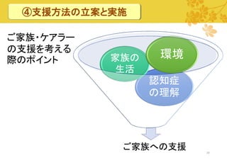④支援方法の立案と実施

ご家族・ケアラー
の支援を考える
際のポイント

家族の
生活

環境
認知症
の理解

ご家族への支援
20

 