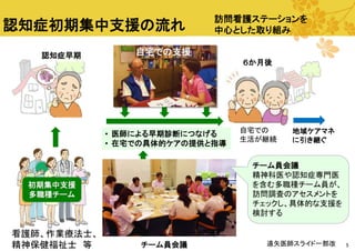 認知症初期集中支援の流れ
認知症早期

訪問看護ステーションを
中心とした取り組み

自宅での支援
６か月後

• 医師による早期診断につなげる
• 在宅での具体的ケアの提供と指導

地域ケアマネ
に引き継ぐ

チーム員会議
精神科医や認知症専門医
を含む多職種チーム員が、
訪問調査のアセスメントを
チェックし、具体的な支援を
検討する

初期集中支援
多職種チーム

看護師、作業療法士、
精神保健福祉士 等

自宅での
生活が継続

チーム員会議

遠矢医師スライド一部改

5

 