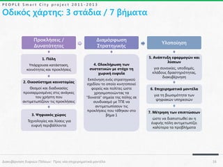 PEOPLE Smart City project 2011-2013

Οδικός χάρτης: 3 στάδια / 7 βήματα
Προκλήσεις /
Δυνατότητες

Διαμόρφωση
Στρατηγικής

1. Πόλη
Υπάρχουσα κατάσταση,
κοινότητες και προκλήσεις
2. Οικοσύστημα καινοτομίας
Θεσμοί και διαδικασίες
προσαρμοσμένες στις ανάγκες
του χρήστη που
αντιμετωπίζουν τις προκλήσεις
3. Ψηφιακός χώρος

4. Ολοκλήρωση των
συστατικών με στόχο τη
χωρική ευφυΐα
Εκπόνηση ενός στρατηγικού
σχεδίου το οποίο κινητοποιεί
φορείς και πολίτες ώστε
χρησιμοποιώντας τα
"δυνατά" σημεία της πόλης σε
συνδυασμό με ΤΠΕ να
αντιμετωπίσουν τις
προκλήσεις που τέθηκαν στο
βήμα 1

Τεχνολογίες και λύσεις για
ευφυή περιβάλλοντα

Διακυβέρνηση Ευφυών Πόλεων: Προς νέα επιχειρηματικά μοντέλα

Υλοποίηση
5. Ανάπτυξη εφαρμογών και
λύσεων
για συνοικίες, υποδομές,
κλάδους δραστηριότητας,
διακυβέρνηση
6. Επιχειρηματικά μοντέλα

για τη βιωσιμότητα των
ψηφιακών υπηρεσιών
7. Μέτρηση των επιπτώσεων
ώστε να διαπιστωθεί αν η
έυφυής πόλη αντιμετωπίζει
καλύτερα τα προβλήματα

16

 