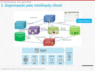 Η Λειτουργία του μοντέλο

1. Δημιουργία μιας υποδομής cloud

OpenStack

Διακυβέρνηση Ευφυών Πόλεων: Προς νέα επιχειρηματικά μοντέλα

26

 