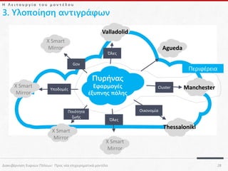 Η Λειτουργία του μοντέλου

3. Υλοποίηση αντιγράφων
Valladolid
X Smart
Mirror

Agueda

Όλες
Gov

Περιφέρεια

Πυρήνας

X Smart
Mirror

Υποδομές

Εφαρμογές
έξυπνης πόλης

Manchester

Οικονομία

Ποιότητα
ζωής

X Smart
Mirror

Cluster

Όλες

Thessaloniki
X Smart
Mirror

Διακυβέρνηση Ευφυών Πόλεων: Προς νέα επιχειρηματικά μοντέλα

28

 