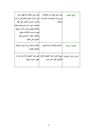 ‫وﻳﻨﻤﻲ ﻟﺪى اﳌﺘﻌﻠﻢ ﻗﺪرﺗﻪ اﻹﺑﺪاﻋﻴﺔ‬

‫ﻋﻠﻰ اﳉﺎﻧﺐ اﳌﻌﺮﰲ ﻟﻠﻤﺘﻌﻠﻢ ﻋﻠﻰ ﺣﺴﺎب‬

‫واﻟﻨﺎﻓﺬة .‬

‫ﻃﺮﻳﻘﺔ اﻟﺘﻌﻠﻢ‬

‫ﻳﻌﺘﻤﺪ ﻋﻠﻰ ﻃﺮﻳﻘﺔ ﺣﻞ اﳌﺸﻜﻼت‬

‫ﻳﻌﺘﻤﺪ ﻋﻠﻰ اﳊﻔﻆ واﻻﺳﺘﻄﻬﺎر ﻛﺰ‬
‫وﻳﺮ‬
‫اﳉﻮاﻧﺐ اﻻﺧﺮى، ﻛﻴﺰ ﻋﻠﻰ ﺣﻔﻆ‬
‫ﻓﺎﻟﱰ‬
‫اﳌﻌﻠﻮﻣﺎت ﻋﻠﻰ ﺣﺴﺎب ﳕﻮ ﻣﻬﺎراﺗﻪ وﻗﻴﻤﻪ‬
‫واﲡﺎﻫﺎﺗﻪ وﻳﻬﻤﻞ اﻳﻀﺎ ﰲ اﳉﺎﻧﺐ اﳌﻌﺮﰲ‬
‫ﻣﻬﺎرات ﲢﺪﻳﺪ اﳌﺸﻜﻼت وﺣﻠﻬﺎ‬
‫واﻟﺘﻔﻜﲑ اﻟﻨﺎﻗﺪ و اﻹﺑﺪاﻋﻲ وﻃﺮق‬
‫اﳊﺼﻮل ﻋﻠﻰ اﳌﻌﺮﻓﻪ.‬

‫اﻟﺘﻐﺬﻳﺔ اﻟﺮاﺟﻌﺔ‬

‫اﻻﻫﺘﻤﺎم ﺑﺎﻟﺘﻐﺬﻳﺔ اﻟﺮاﺟﻌﺔ اﻟﻔﻮرﻳﺔ .‬

‫اﻟﺘﻐﺬﻳﺔ اﻟﺮاﺟﻌﺔ ﻟﻴﺲ ﳍﺎ دور ﰲ اﻟﻌﻤﻠﻴﺔ‬
‫اﻟﺘﻌﻠﻴﻤﻴﺔ اﻟﻘﺪﳝﺔ.‬

‫ﲢﺪﻳﺚ اﳌﻮاد اﻟﺘﻌﻠﻴﻤﻴﺔ ﺳﻬﻮﻟﺔ ﲢﺪﻳﺚ اﳌﻮاد اﻟﺘﻌﻠﻴﻤﻴﺔ اﳌﻘﺪﻣﺔ ﺗﺒﻘﻰ اﳌﻮاد اﻟﺘﻌﻠﻴﻤﻴﺔ ﺛﺎﺑﺘﺔ ﺑﺪون ﺗﻐﲑ أو‬
‫ﺗﻄﻮﻳﺮ ﻟﺴﻨﻮات ﻃﻮﻳﻠﺔ .‬
‫إﻟﻜﱰوﻧﻴﺎ ﺑﻜﻞ ﻣﺎ ﻫﻮ ﺟﺪﻳﺪ.‬

‫4‬

 