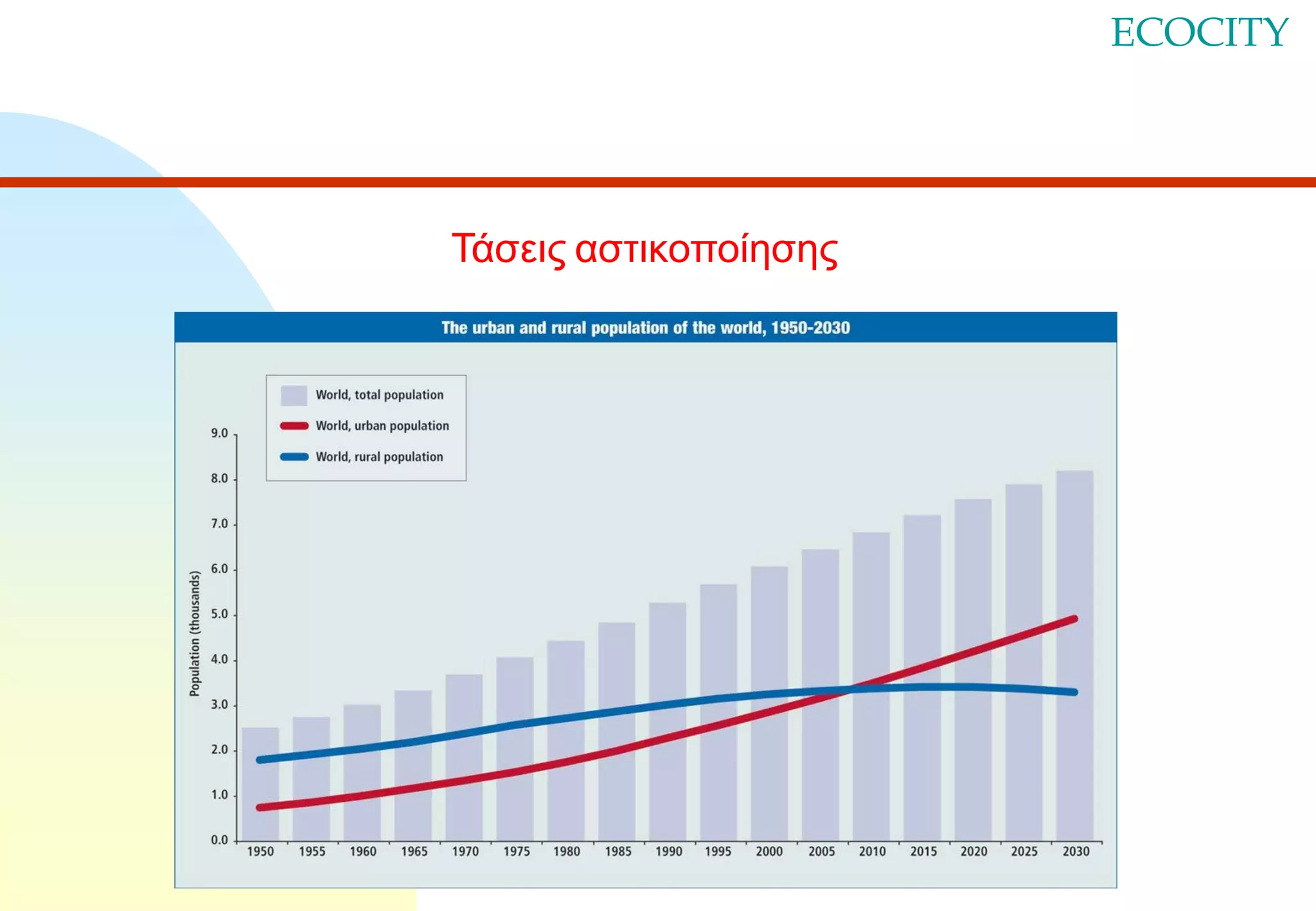 ECOCITY

Τάσεις αστικοποίησης

 