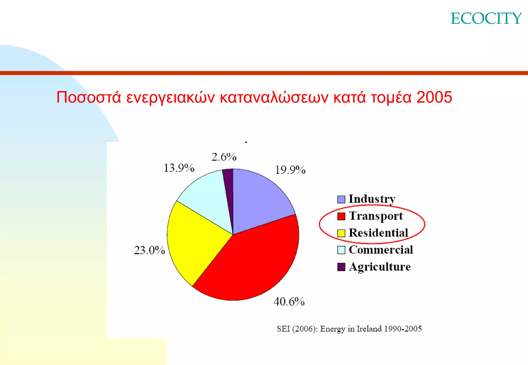 ECOCITY

Ποσοστά ενεργειακών καταναλώσεων κατά τομέα 2005

 