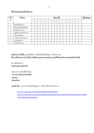 6

ขั้นตอนและแผนดําเนินงาน
ลําดับ
ที่
1
2
3
4
5
6
7
8

ขั้นตอน

ผู%รับผิดชอบ

สัปดาห5ที่
1

2

3

4

5

6

7

8

9

1
0

1
1

12

1
3

1
4

1
5

16

17

คิดหัวข%อโครงงาน
ศึกษาและค%นคว%าข%อมูล
จัดทําโครงรBางงาน
ปฏิบัติการสร%างโครงงาน
ปรับปรุงทดสอบ
การทําเอกสารรายงาน
ประเมินผลงาน
นําเสนอโครงงาน

ผลที่คาดว.าจะได%รับ (ผลลัพธที่ต%องการให%เกิดขึ้นเมื่อสิ้นสุดการทําโครงงาน)
ชิ้นงานที่ทําสามารถนําไปใช%งานได%จริงและสามารถลดจํานวนขยะได%ซึ่งส.งผลในการช.วยลดโลกร%อนได%
สถานที่ดําเนินการ
โรงเรียนยุพราชวิทยาลัย
กลุBมสาระการเรียนรู%ที่เกี่ยวข%อง
-การงานอาชีพและเทคโนโลยี
-ออกแบบ
-สังคมศึกษา
แหล.งอ%างอิง (เอกสาร หรือแหลBงข%อมูลตBาง ๆ ที่นํามาใช%การทําโครงงาน)
- http://th.wikipedia.org/wiki/%E0%B8%9D%E0%B8%99
- http://th.wikipedia.org/wiki/%E0%B8%9E%E0%B8%A5%E0%B8%B2%E0%B8%AA%E0%B8%9
5%E0%B8%B4%E0%B8%81

 