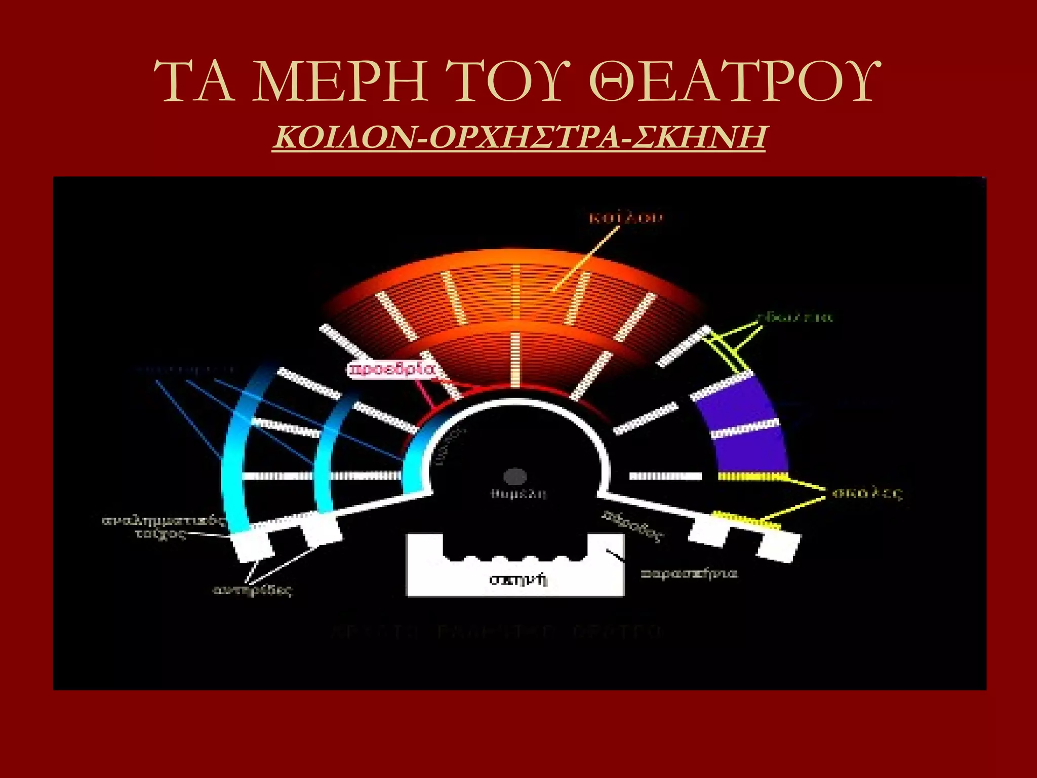 ΤΑ ΜΕΡΗ ΤΟΥ ΘΕΑΤΡΟΥ
ΚΟΙΛΟΝ-ΟΡΧΗΣΤΡΑ-ΣΚΗΝΗ

 