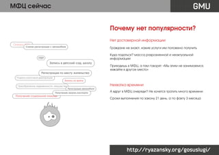 GMU

МФЦ сейчас

Почему нет популярности?
Нет достоверной информации
Оплата ЖКХ

Снятие регистрации с автомобиля

Граждане не знают, какие услуги им положено получить
Куда податься? масса разрозненной и неактуальной
информации

ПФР

Запись в детский сад, школу
Регистрация по месту жительства
Подача налоговой декларации

Приходишь в МФЦ, а там говорят: «Мы этим не занимаемся,
езжайте в другое место»

Запись ко врачу

Преобретение недвижимости, имущества

Нехватка времени
Регистрация автомобиля

Получение загран.паспорта

Получение социальной помощи

А вдруг в МФЦ очереди? Не хочется тратить много времени
Сроки выполнения по закону 21 день, а по факту 3 месяца

http://ryazansky.org/gosuslugi/

 