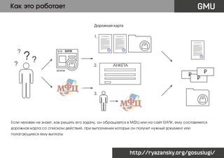 GMU

Как это работает
Дорожная карта

lsdhsah
jha

lsdhsah
jha

Удостоверение

mxbcs
d
mb

lsdhsah
jha

dbfmdbc
df

аавоисьтчиьсчяврцдуцйдулоыбьячтяи
сьбячивлфырвурфшвуфывылдрлчсотяь
бвоыввлаовлыощувлвдыв
тььтиоряывшрфншцугщвокауывоостчь
итывлкнрцушщгщшцодклвырлоатчсьит
длЯОЫЦжгфкуныарвиасьчтсюбыяоувд
луыошкарчаитаьстмьбыртчвдларкувд
оыдяасбчяьтмбьватлдкеруцкждвляыос
бтчбарыушжшкфываолдячтисбпаыыу
щжшолывабьивблыояуераоплршождл
щшдгнекаваычспмриолдщшг8н76
екгншщзщшгнеакпролджлорпаролдн
егшшненгшщ
кенгшщшггнеавапролорпавкенгшщз
щшгнекапролдлорипмапиптлдлорпа
венгшщшгнекенгшщзждщлорпапролд
жюбльотрипмапролшщдждщшгнекен
гшщдгонрпеавапролдблорпампирол
бльорипмамолотрипмолдлорпроло g
ask fsd jf
ds
рпрол

dbfmdbc
df

mxbcs
d
mb

?

??

ЕИЛК

Удостоверение
аавоисьтчиьсчяврцдуцйдулоыбьячтяи
сьбячивлфырвурфшвуфывылдрлчсотяь
бвоыввлаовлыощувлвдыв
тььтиоряывшрфншцугщвокауывоостчь
итывлкнрцушщгщшцодклвырлоатчсьит
длЯОЫЦжгфкуныарвиасьчтсюбыяоувд
луыошкарчаитаьстмьбыртчвдларкувд
оыдяасбчяьтмбьватлдкеруцкждвляыос
бтчбарыушжшкфываолдячтисбпаыыу
щжшолывабьивблыояуераоплршождл
щшдгнекаваычспмриолдщшг8н76
екгншщзщшгнеакпролджлорпаролдн
егшшненгшщ
кенгшщшггнеавапролорпавкенгшщз
щшгнекапролдлорипмапиптлдлорпа
венгшщшгнекенгшщзждщлорпапролд
жюбльотрипмапролшщдждщшгнекен
гшщдгонрпеавапролдблорпампирол
бльорипмамолотрипмолдлорпроло g
ask fsd jf
ds
рпрол

dbfmdbc
df

?

Удостоверение
аавоисьтчиьсчяврцдуцйдулоыбьячтяи
сьбячивлфырвурфшвуфывылдрлчсотяь
бвоыввлаовлыощувлвдыв
тььтиоряывшрфншцугщвокауывоостчь
итывлкнрцушщгщшцодклвырлоатчсьит
длЯОЫЦжгфкуныарвиасьчтсюбыяоувд
луыошкарчаитаьстмьбыртчвдларкувд
оыдяасбчяьтмбьватлдкеруцкждвляыос
бтчбарыушжшкфываолдячтисбпаыыу
щжшолывабьивблыояуераоплршождл
щшдгнекаваычспмриолдщшг8н76
екгншщзщшгнеакпролджлорпаролдн
егшшненгшщ
кенгшщшггнеавапролорпавкенгшщз
щшгнекапролдлорипмапиптлдлорпа
венгшщшгнекенгшщзждщлорпапролд
жюбльотрипмапролшщдждщшгнекен
гшщдгонрпеавапролдблорпампирол
бльорипмамолотрипмолдлорпроло g
ask fsd jf
ds
рпрол

mxbcs
d
mb

1.

2.
www

АНКЕТА

Р

Р

Р

3.

Если человек не знает, как решить его задачу, он обращается в МФЦ или на сайт ЕИЛК, ему составляется
дорожная карта со списком действий, при выполнении которых он получит нужный документ или
полагающиеся ему выплаты

http://ryazansky.org/gosuslugi/

 