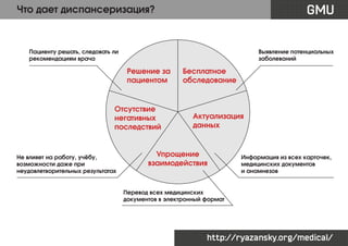 GMU

Что дает диспансеризация?

Пациенту решать, следовать ли
рекомендациям врача

Выявление потенциальных
заболеваний

Решение за
пациентом

Отсутствие
негативных
последствий

Не влияет на работу, учёбу,
возможности даже при
неудовлетворительных результатах

Бесплатное
обследование

Актуализация
данных

Упрощение
взаимодействия

Информация из всех карточек,
медицинских документов
и анамнезов

Перевод всех медицинских
документов в электронный формат

http://ryazansky.org/medical/

 