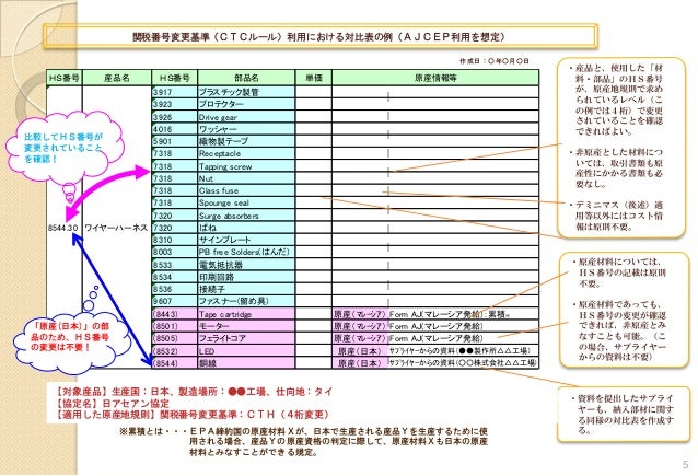 原産性を判断するための基本的考え方と 整えるべき保存書類の例示