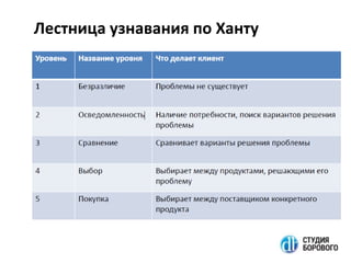 Лестница узнавания по Ханту

 