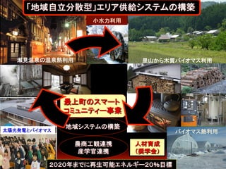 「地域自立分散型」エリア供給システムの構築	
小水力利用	

瀬見温泉の温泉熱利用	

里山から木質バイオマス利用	

最上町のスマート
コミュニティー事業	
太陽光発電とバイオマス	

地域システムの構築	
農商工観連携	
産学官連携	

バイオマス熱利用	

人材育成
（奨学金）	

２０２０年までに再生可能エネルギー２０％目標	

 