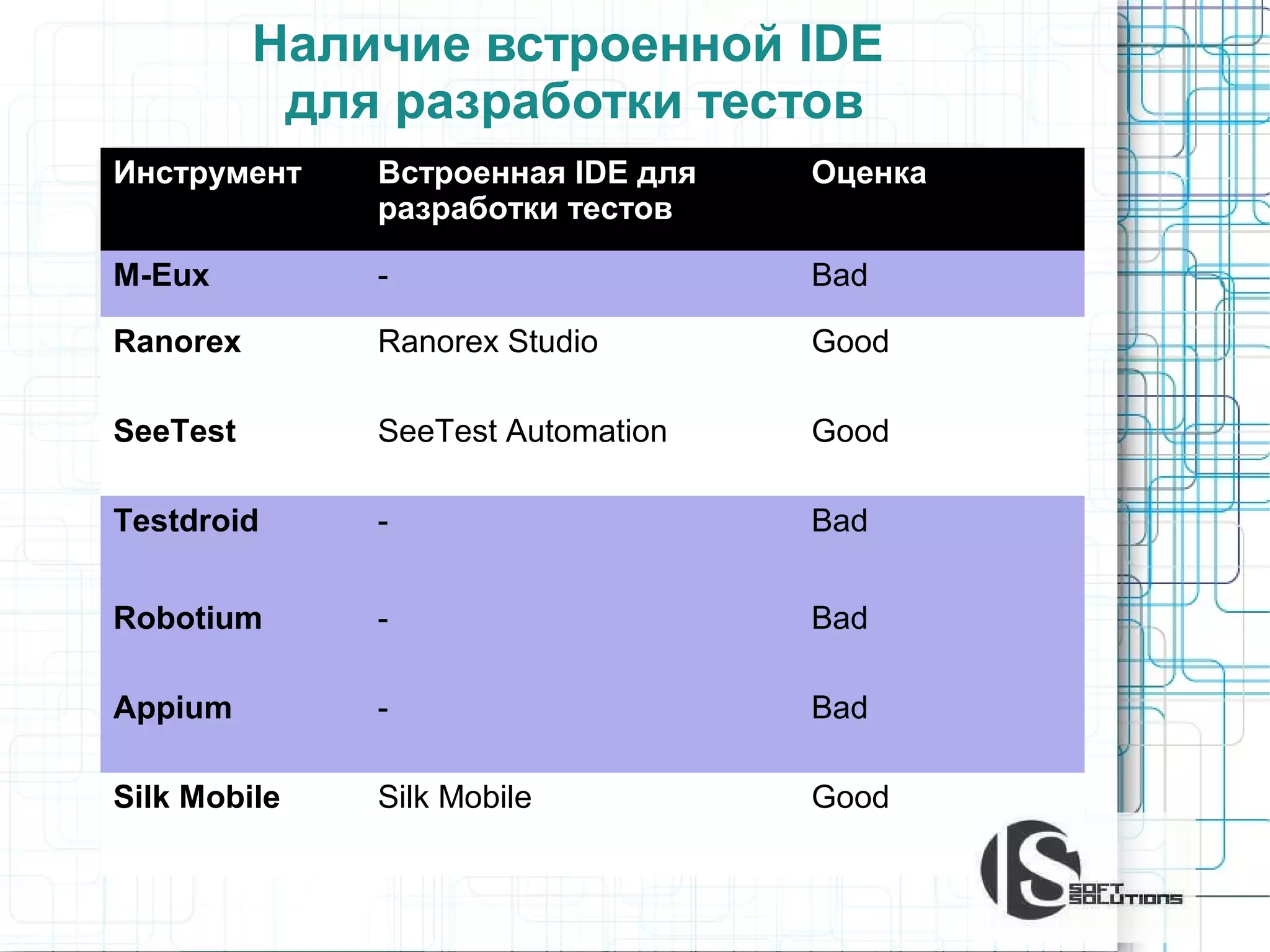 Наличие встроенной IDE
для разработки тестов
Инструмент

Встроенная IDE для
разработки тестов

Оценка

M-Eux

-

Bad

Ranorex

Ranorex Studio

Good

SeeTest

SeeTest Automation

Good

Testdroid

-

Bad

Robotium

-

Bad

Appium

-

Bad

Silk Mobile

Silk Mobile

Good

 