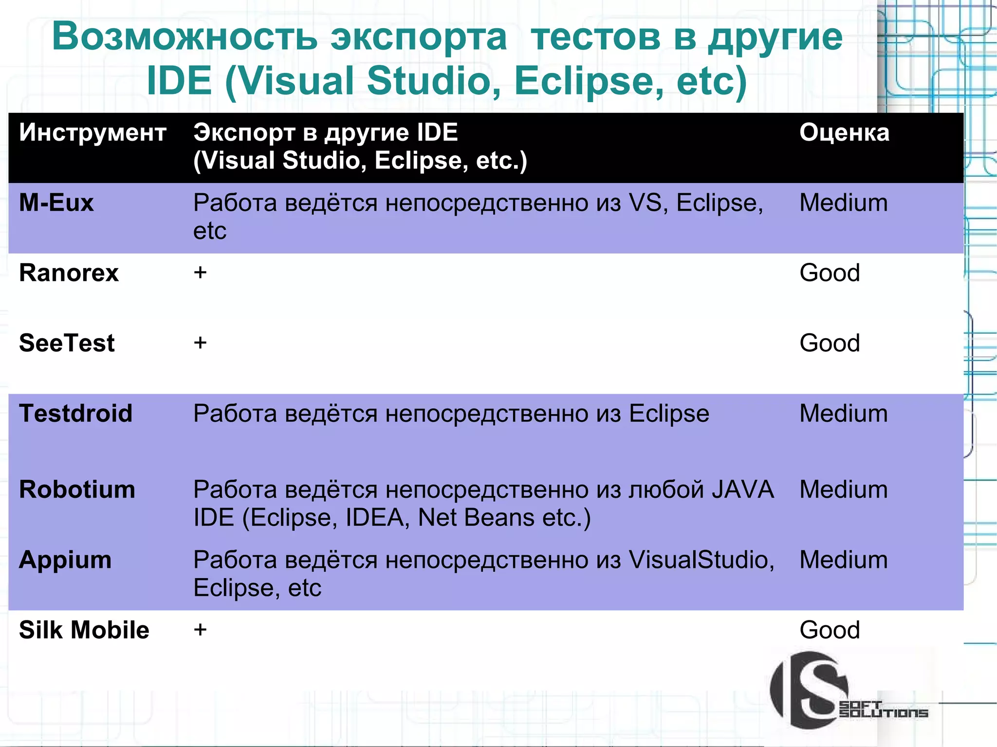 Возможность экспорта тестов в другие
IDE (Visual Studio, Eclipse, etc)
Инструмент

Экспорт в другие IDE
(Visual Studio, Eclipse, etc.)

Оценка

M-Eux

Работа ведётся непосредственно из VS, Eclipse,
etc

Medium

Ranorex

+

Good

SeeTest

+

Good

Testdroid

Работа ведётся непосредственно из Eclipse

Medium

Robotium

Работа ведётся непосредственно из любой JAVA Medium
IDE (Eclipse, IDEA, Net Beans etc.)

Appium

Работа ведётся непосредственно из VisualStudio, Medium
Eclipse, etc

Silk Mobile

+

Good

 
