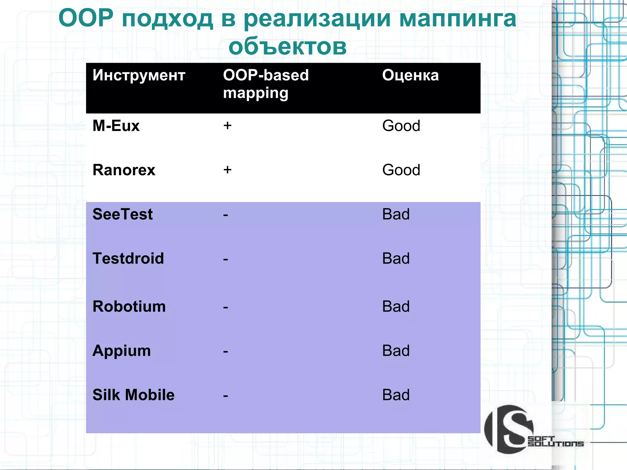 OOP подход в реализации маппинга
объектов
Инструмент

OOP-based
mapping

Оценка

M-Eux

+

Good

Ranorex

+

Good

SeeTest

-

Bad

Testdroid

-

Bad

Robotium

-

Bad

Appium

-

Bad

Silk Mobile

-

Bad

 