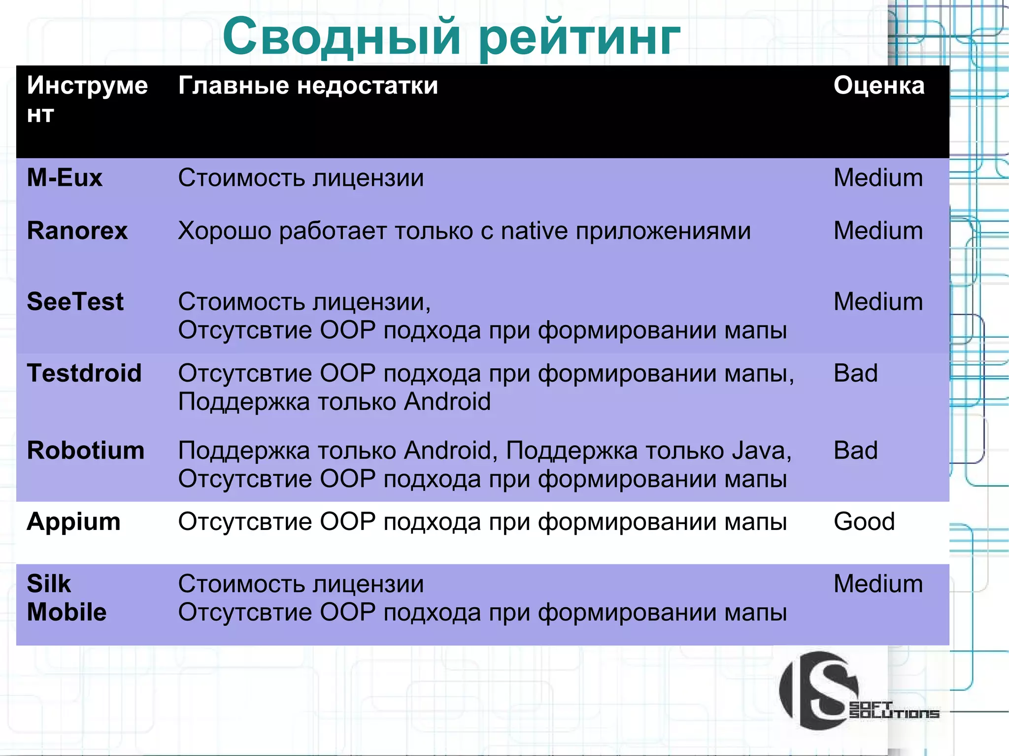 Сводный рейтинг
Инструме
нт

Главные недостатки

Оценка

M-Eux

Стоимость лицензии

Medium

Ranorex

Хорошо работает только с native приложениями

Medium

SeeTest

Стоимость лицензии,
Отсутсвтие OOP подхода при формировании мапы

Medium

Testdroid

Отсутсвтие OOP подхода при формировании мапы,
Поддержка только Android

Bad

Robotium

Поддержка только Android, Поддержка только Java,
Отсутсвтие OOP подхода при формировании мапы

Bad

Appium

Отсутсвтие OOP подхода при формировании мапы

Good

Silk
Mobile

Стоимость лицензии
Отсутсвтие OOP подхода при формировании мапы

Medium

 