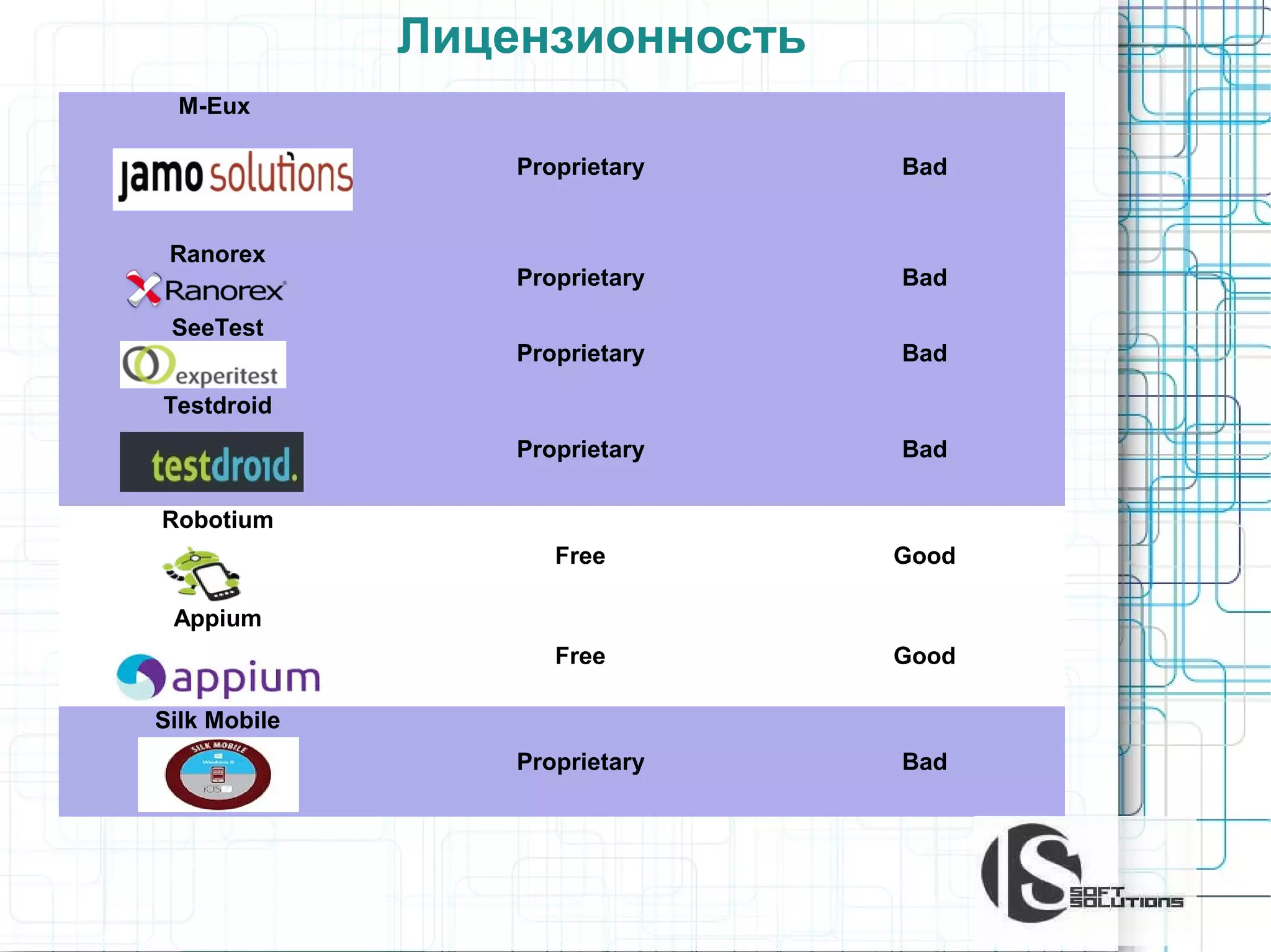 Лицензионность
M-Eux
Proprietary

Bad

Proprietary

Bad

Bad

Free

Good

Free

SeeTest

Proprietary

Proprietary

Ranorex

Bad

Good

Proprietary

Bad

Testdroid

Robotium

Appium

Silk Mobile

 