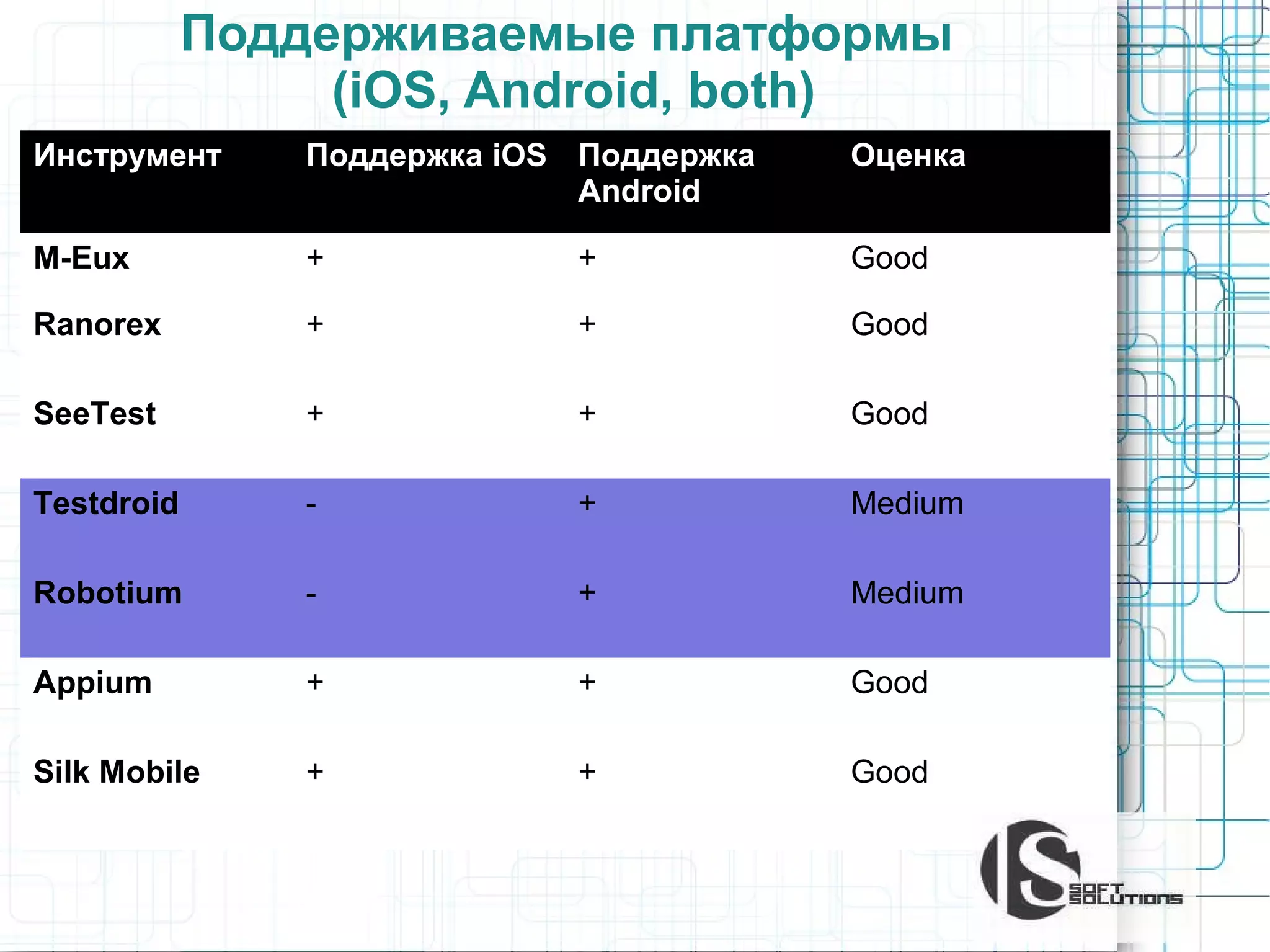 Поддерживаемые платформы
(iOS, Android, both)
Инструмент

Поддержка iOS Поддержка
Android

Оценка

M-Eux

+

+

Good

Ranorex

+

+

Good

SeeTest

+

+

Good

Testdroid

-

+

Medium

Robotium

-

+

Medium

Appium

+

+

Good

Silk Mobile

+

+

Good

 