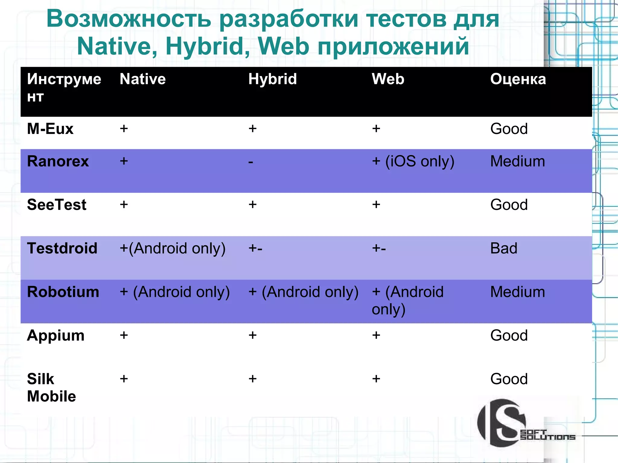 Возможность разработки тестов для
Native, Hybrid, Web приложений
Инструме
нт

Native

Hybrid

Web

Оценка

M-Eux

+

+

+

Good

Ranorex

+

-

+ (iOS only)

Medium

SeeTest

+

+

+

Good

Testdroid

+(Android only)

+-

+-

Bad

Robotium

+ (Android only)

+ (Android only) + (Android
only)

Medium

Appium

+

+

+

Good

Silk
Mobile

+

+

+

Good

 