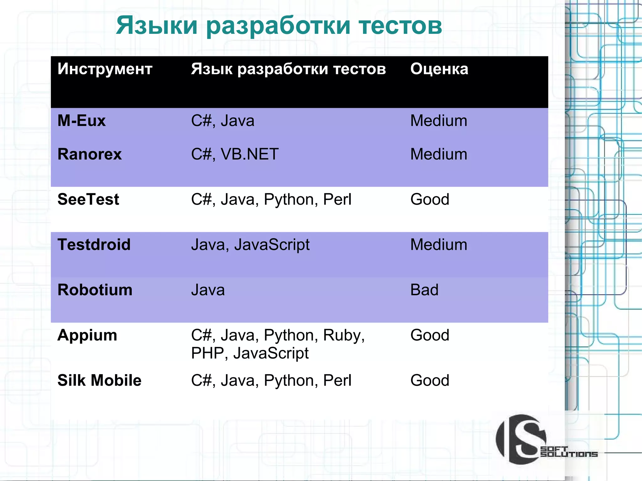 Языки разработки тестов
Инструмент

Язык разработки тестов

Оценка

M-Eux

C#, Java

Medium

Ranorex

C#, VB.NET

Medium

SeeTest

C#, Java, Python, Perl

Good

Testdroid

Java, JavaScript

Medium

Robotium

Java

Bad

Appium

C#, Java, Python, Ruby,
PHP, JavaScript

Good

Silk Mobile

C#, Java, Python, Perl

Good

 
