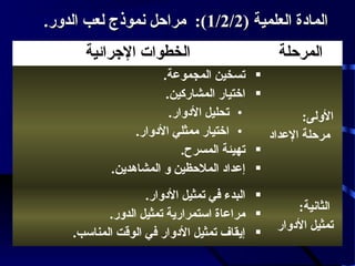 ‫المادة العلمية )2/2/1(: مراحل نموذج لعب الدور.‬
‫الخطوات الرجرائية‬

‫المرحلة‬
‫‪‬‬
‫‪‬‬
‫الولى:‬
‫مرحلة العداد‬
‫‪‬‬
‫‪‬‬
‫الثانية:‬
‫تمثيل الدوار‬

‫تسخين المجموعة.‬
‫اختيار المشاركين.‬
‫• تحليل الدوار.‬
‫• اختيار ممثلي الدوار.‬
‫تهيئة المسرح.‬
‫إعداد الملحظين و المشاهدين.‬

‫‪ ‬البدء في تمثيل الدوار.‬
‫‪ ‬مراعاة استمرارية تمثيل الدور.‬
‫‪ ‬إيقاف تمثيل الدوار في الوقت المناسب.‬

 