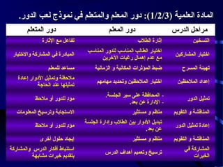 ‫المادة العلمية )3/2/1(: دور المعلم والمتعلم في نموذج لعب الدور.‬
‫دور المعلم‬

‫مراحل الدرس‬

‫دور المتعلم‬

‫التسخين‬

‫إاثارة الطلب‬

‫تفاعل مع الاثارة‬

‫اختيار المشاركين‬

‫اختيار الطالب المناسب للدور المناسب‬
‫مع عدم إهما ل رغبات الخرين‬

‫المبادرة في المشاركة والختيار‬

‫تهيئة المسرح‬

‫ضبط المؤاثرات المكانية و الزمانية‬

‫مساعد للمعلم‬

‫إعداد الملحظين‬

‫اختيار الملحظين وتحديد مهامهم‬

‫ملحظة وتمثيل الدوار إعادة‬
‫تمثيلها عند الحارجة‬

‫تمثيل الدور‬

‫ المحافظة على سير الجلسة.‬‫- الدارة عن بعد.‬

‫مؤد للدور أو ملحظ‬
‫ ٍ‬

‫المناقشة و التقويم‬

‫منظم و مستثير‬

‫الستجابة وترسيخ المعلومات‬

‫إعادة تمثيل الدور‬

‫تبديل الدوار بين الطلب وإدارة الجلسة‬
‫عن بعد.‬

‫مؤد للدور أو ملحظ‬
‫ ٍ‬

‫المناقشة و التقويم‬

‫منظم و مستثير‬

‫إيجاد حلو ل أخرى‬

‫المشاركة في‬
‫الخبرات‬

‫ترسيخ وتعميم أهداف الدرس‬

‫استنباط أفكار الدرس والمشاركة‬
‫بتقديم خبرات مشابهة‬

 