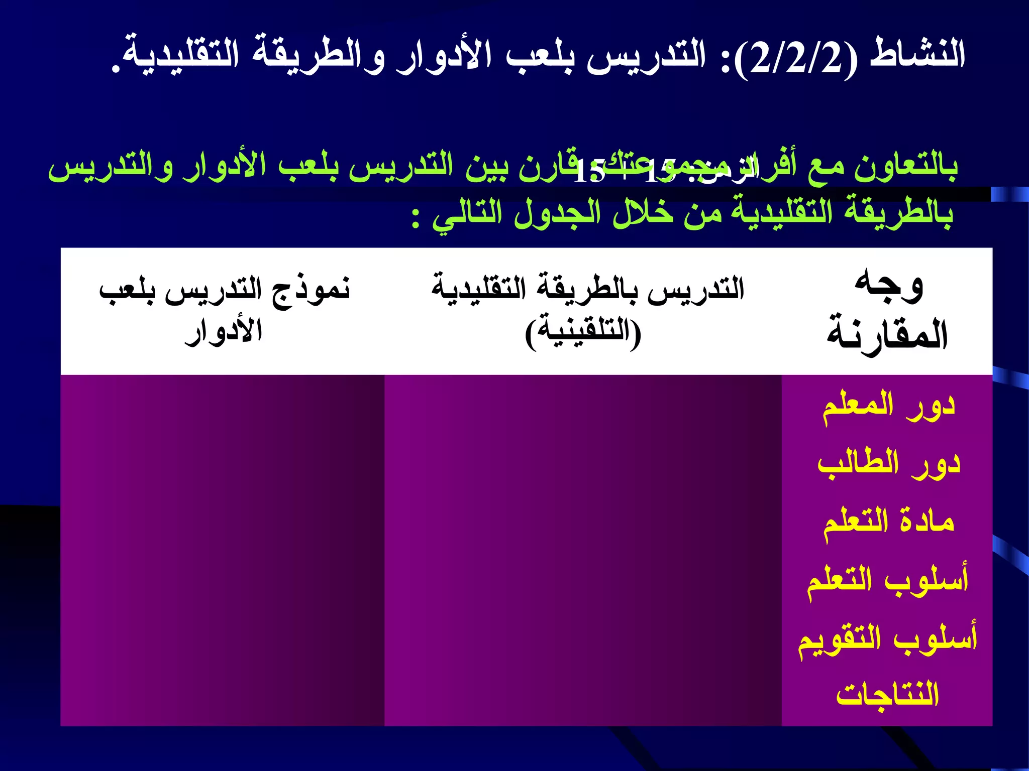 ‫النشاط )2/2/2(: التدريس بلعب الدوار والطريقة التقليدية.‬
‫بالتعاون مع الزمن: 51 + 51قارن بين التدريس بلعب الدوار والتدريس‬
‫أفراد مجموعتك:‬
‫بالطريقة التقليدية من خلل الجدول التالي :‬

‫وجه‬
‫المقارنة‬
‫دور المعلم‬
‫دور الطالب‬
‫مادة التعلم‬
‫أسلو ب التعلم‬
‫أسلو ب التقويم‬
‫النتاجات‬

‫التدريس بالطريقة التقليدية‬
‫)التلقينية(‬

‫نموذج التدريس بلعب‬
‫الدوار‬

 