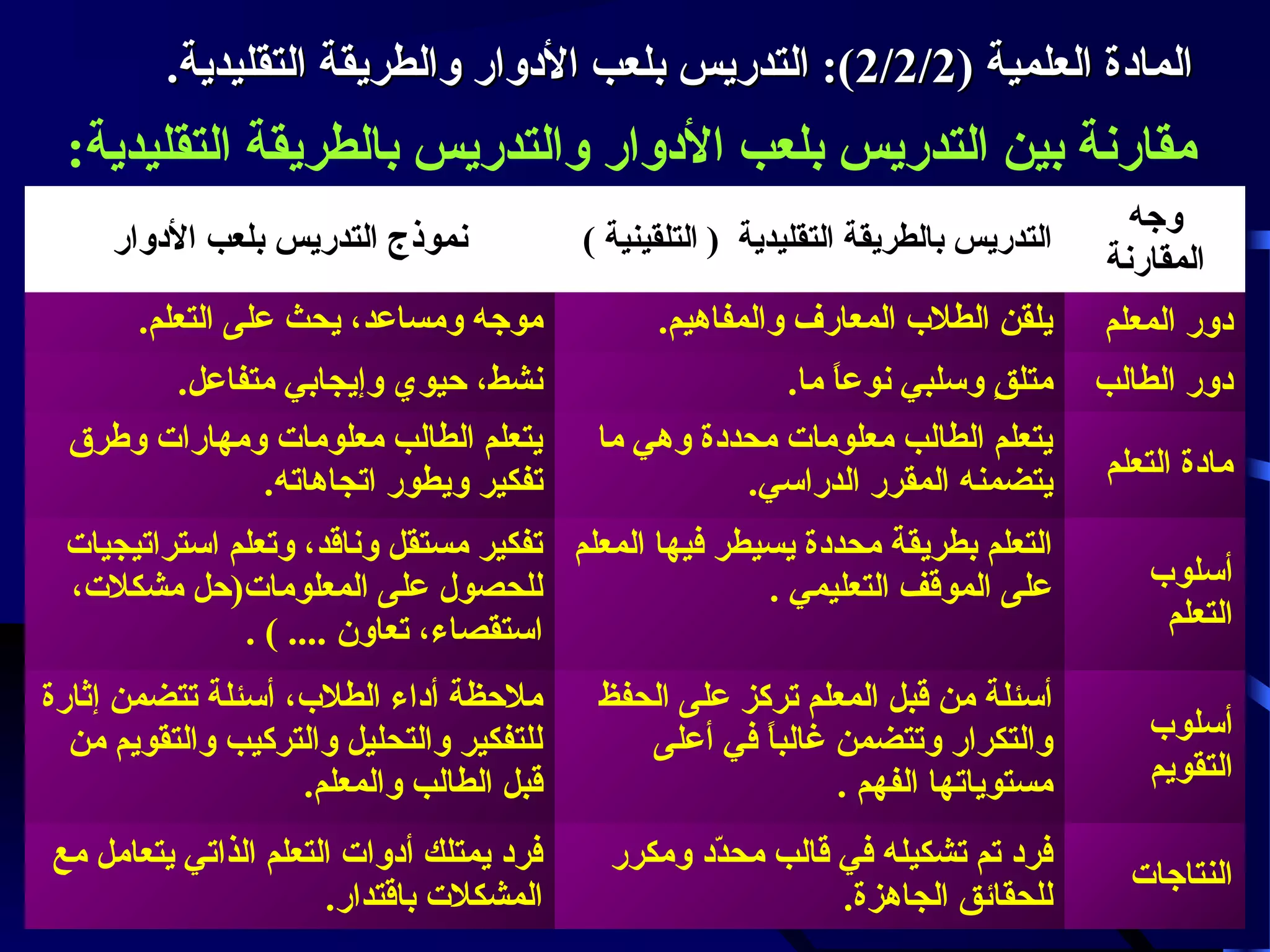 ‫المادة العلمية )2/2/2(: التدريس بلعب الدوار والطريقة التقليدية.‬

‫مقارنة بين التدريس بلعب الدوار والتدريس بالطريقة التقليدية:‬
‫وجه‬
‫المقارنة‬

‫التدريس بالطريقة التقليدية ) التلقينية (‬

‫نموذج التدريس بلعب الدوار‬

‫دور المعلم‬

‫يلقن الطل ب المعارف والمفاهيم.‬

‫موجه ومساعد، يحث على التعلم.‬

‫دور الطالب‬

‫متلق وسلبي نوعا ما.‬
‫.ً‬
‫ ٍ‬
‫يتعلم الطالب معلومات محددة وهي ما‬
‫يتضمنه المقرر الدراسي.‬

‫نشط، حيوي وإيجابي متفاعل.‬
‫يتعلم الطالب معلومات ومهارات وطرق‬
‫تفكير ويطور اتجاهاته.‬

‫مادة التعلم‬
‫أسلو ب‬
‫التعلم‬

‫التعلم بطريقة محددة يسيطر فيها المعلم تفكير مستقل وناقد، وتعلم استراتيجيات‬
‫للحصول على المعلومات)حل مشكلت،‬
‫على الموقف التعليمي .‬
‫استقصاء، تعاون .... ( .‬

‫أسلو ب‬
‫التقويم‬

‫أسئلة من قبل المعلم تركز على الحفظ‬
‫والتكرار وتتضمن غالبا في أعلى‬
‫.ً‬
‫مستوياتها الفهم .‬

‫ملحظة أداء الطل ب، أسئلة تتضمن إثارة‬
‫للتفكير والتحليل والتركيب والتقويم من‬
‫قبل الطالب والمعلم.‬

‫النتاجات‬

‫فرد تم تشكيله في قالب محدد ومكرر‬
‫دّ‬
‫للحقائق الجاهزة.‬

‫فرد يمتلك أدوات التعلم الذاتي يتعامل مع‬
‫المشكلت باقتدار.‬

 