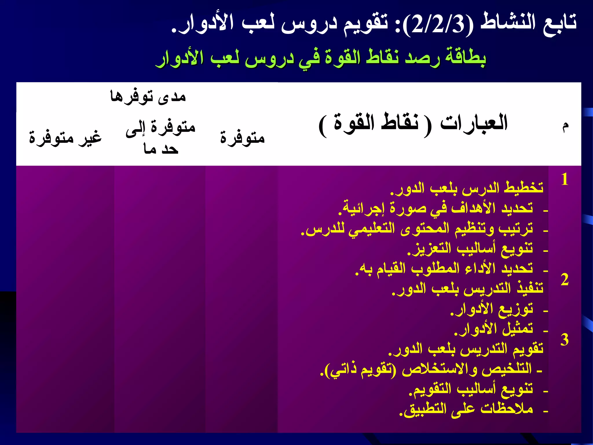 ‫تابع النشاط )3/2/2(: تقويم ادروس لعب الادوار.‬
‫بطاقة رصد نقاط القوة في ادروس لعب الادوار‬
‫مدى توفرها‬
‫م‬

‫العبارات ) نقاط القوة (‬

‫1‬
‫تخطيط الدرس بلعب الدور.‬
‫ تحديد الهداف في صورة إجرائية.‬‫ ترتيب وتنظيم المحتوى التعليمي للدرس.‬‫ تنويع أساليب التعزيز.‬‫ تحديد الاداء المطلوب القيام به.‬‫2‬
‫تنفيذ التدريس بلعب الدور.‬
‫ توزيع الادوار.‬‫ تمثيل الادوار.‬‫3‬
‫تقويم التدريس بلعب الدور.‬
‫ التلخيص والستخل ص )تقويم ذاتي(.‬‫ تنويع أساليب التقويم.‬‫- ملحظات على التطبيق.‬

‫متوفرة‬

‫متوفرة إلى‬
‫حد ما‬

‫غير متوفرة‬

 