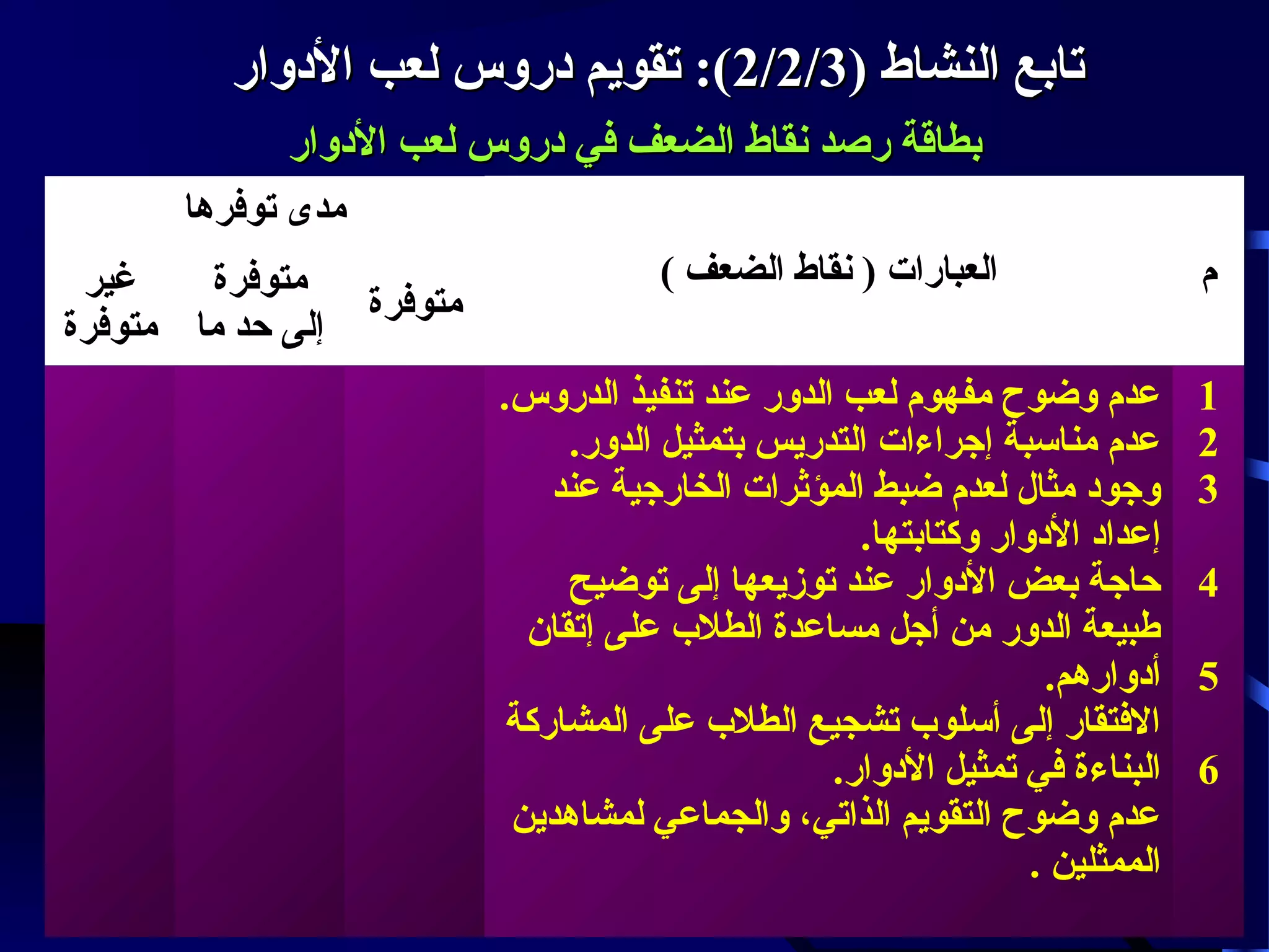 ‫تابع النشاط )3/2/2(: تقويم ادروس لعب الادوار‬
‫بطاقة رصد نقاط الضعف في ادروس لعب الادوار‬
‫مدى توفرها‬
‫م‬

‫العبارات ) نقاط الضعف (‬

‫1‬
‫2‬
‫3‬

‫عدم وضوح مفهوم لعب الدور عند تنفيذ الدروس.‬
‫عدم مناسبة إجراءات التدريس بتمثيل الدور.‬
‫وجواد مثال لعدم ضبط المؤثرات الخارجية عند‬
‫إعدااد الادوار وكتابتها.‬
‫حاجة بعض الادوار عند توزيعها إلى توضيح‬
‫طبيعة الدور من أجل مساعدة الطلب على إتقان‬
‫أادوارهم.‬
‫الفتقار إلى أسلوب تشجيع الطلب على المشاركة‬
‫البناءة في تمثيل الادوار.‬
‫عدم وضوح التقويم الذاتي، والجماعي لمشاهدين‬
‫الممثلين .‬

‫4‬
‫5‬
‫6‬

‫متوفرة‬

‫غير‬
‫متوفرة‬
‫إلى حد ما متوفرة‬

 