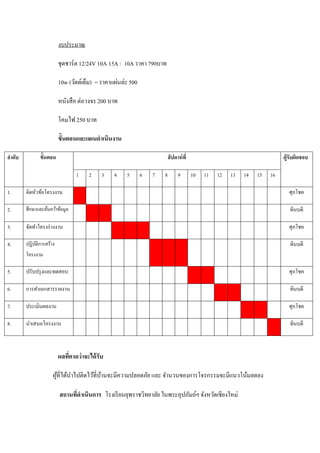 งบประมาณ
ชุดชาร์ต 12/24V 10A 15A : 10A ราคา 790บาท
10w (วัตต์เต็ม) = ราคาแผ่นล่ะ 500
หนังสือ ต่อวงจร 200 บาท
โคมไฟ 250 บาท
ขั้นตอนและแผนดาเนินงาน
ลาดับ

ขั้นตอน

สั ปดาห์ ที่
1

2

3

4

5

6

7

8

9

ผู้รับผิดชอบ
10

11

12

13

14

15

16

1.

คิดหัวข้อโครงงาน

ศุภโชค

2.

ศึกษาและค้นคว้าข้อมูล

ทินบดี

3.

จัดทาโครงร่ างงาน

ศุภโชค

4.

ปฎิบติการสร้าง
ั

ทินบดี

โครงงาน

5.

ปรับปรุ งและทดสอบ

ศุภโชค

6.

การทาเอกสารรายงาน

ทินบดี

7.

ประเมินผลงาน

ศุภโชค

8.

นาเสนอโครงงาน

ทินบดี

ผลที่คาดว่าจะได้ รับ
ผูท่ีได้นาไปติดไว้ท่ีบานจะมีความปลอดภัย และ จานวนของการโจรกรรมจะมีแนวโน้มลดลง
้
้
สถานที่ดาเนินการ โรงเรี ยนยุพราชวิทยาลัย ในพระอุปภัมถ์ฯ จังหวัดเชียงใหม่

 